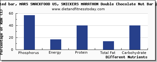 chart to show highest phosphorus in a snickers bar per 100g